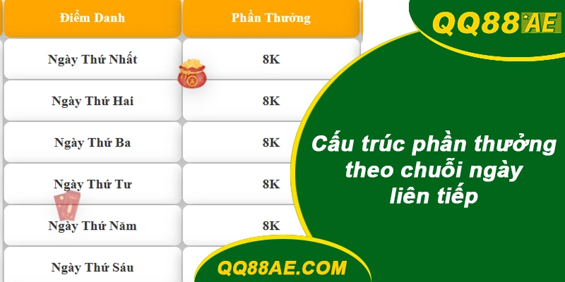 Điểm Danh Mỗi Ngày Và Vòng Quay QQ88: Đọc Thể Lệ, Nhận Quà Đúng Cách 7 Các mốc phần thưởng điểm danh liên tiếp trên QQ88